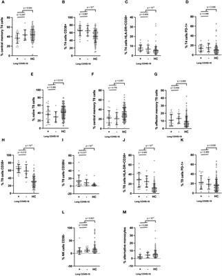 T4 apoptosis in the acute phase of SARS-CoV-2 infection predicts long COVID